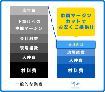 当社は中間マージンカットでお安くご提供いたします！